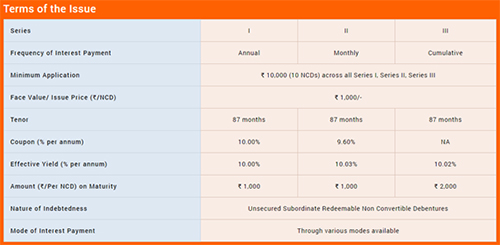 IIFL Home Finance NCD Issue Opens Should You Invest