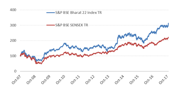 10-year Performance: S&P BSE  Sensex Vs. S&P BSE Bharat 22