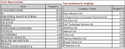 DSP Nifty Midcap 150 Quality 50 ETF: A Quality Bet For Your Passive ...