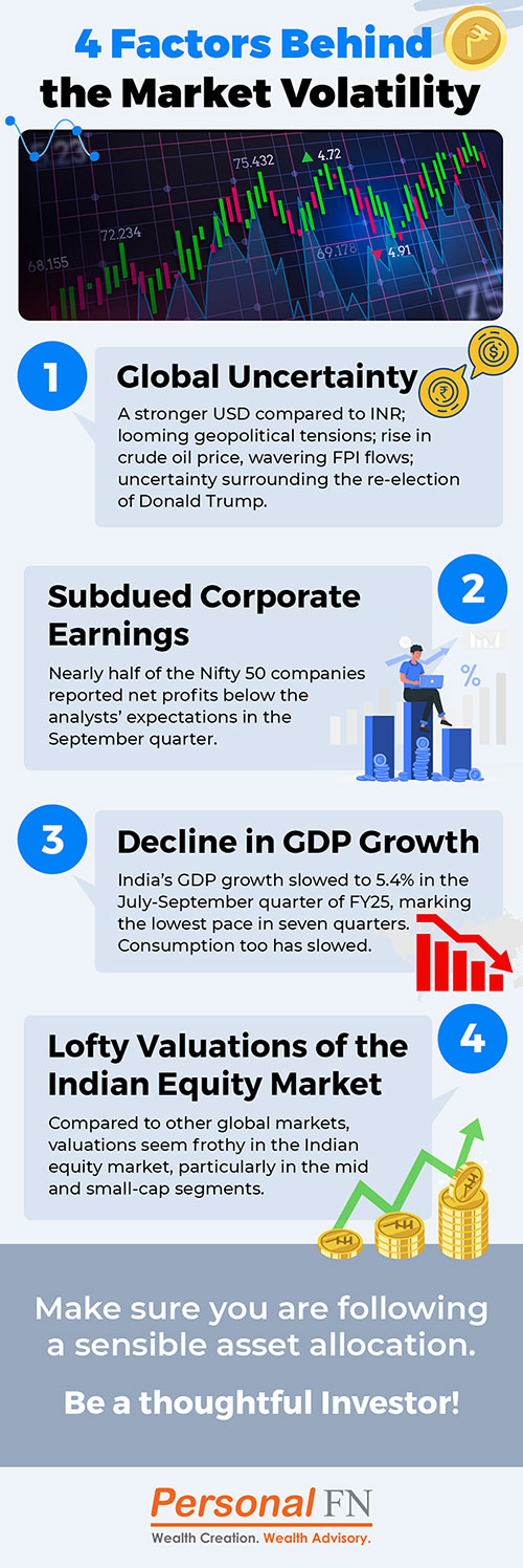 4 Factors Behind the Market Volatility