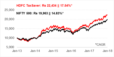 Reliance Tax Saver Nav Chart