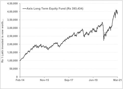 Axis Long Term Equity Fund