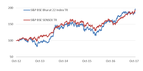 5-year Performance: S&P BSE  Sensex Vs. S&P BSE Bharat 22