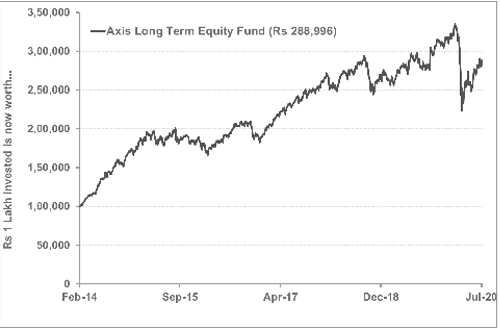 Axis Long Term Equity Fund