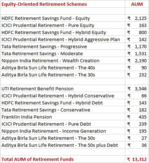 AUM of Retirement Mutual Funds_Best Retirement Mutual Fund