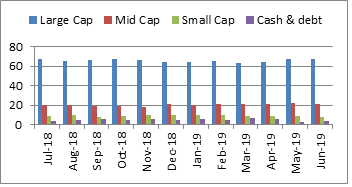 Aditya Birla Sunlife Equity Fund Portfolio Allocation And Market Capitalisation Trend