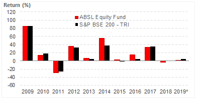 Aditya Birla Sunlife Equity Fund: Year-on-Year Performance