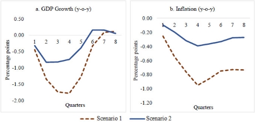 Graph: Impact of global slowdown on India's growth and inflation