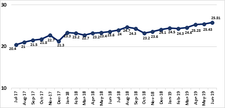  Average AUM of the Indian Mutual Fund Industry (Rs in Trillion)