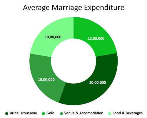 Average-Marriage-Expenditure