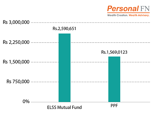 Graph 5: SIP Effect - Axis Long Term Equity Fund Vs PPF
