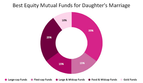 Best-Equity-Mutual-Funds-for-Daughter's-Marriage