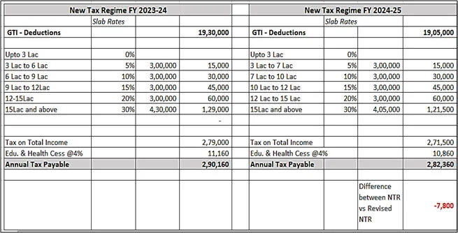 Comparison of tax liability under the Old tax regime Vs. New tax regime in FY 2023-24 and as per the revised rates applicable for FY 2024-25