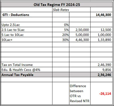 Comparison of tax liability under the Old tax regime Vs. New tax regime in FY 2023-24 and as per the revised rates applicable for FY 2024-25