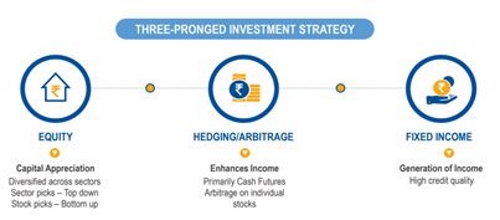 Sundaram Balanced Advantage Fund: Striking To Maintain The Right Balance