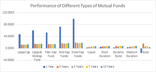 Different types of equity oriented mutual funds