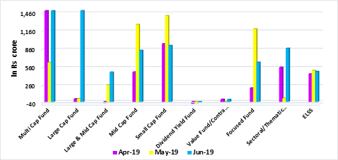 Equity inflow/outflow of open-ended equity funds for consecutive three months