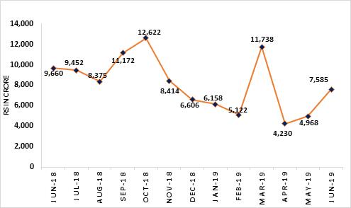 Equity inflow (Rs in Crore)