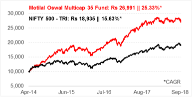 Motilal Oswal Multicap 35 Fund