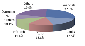 Top 5 Sectors