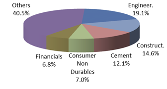 Top 5 Sectors