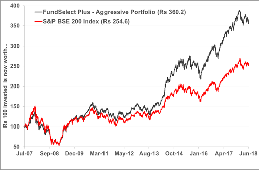 FundSelect Performance