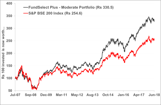 FundSelect Performance