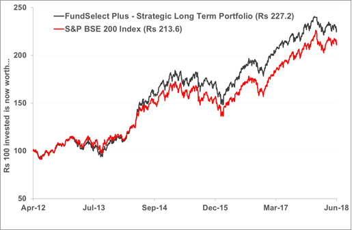 FundSelect Performance