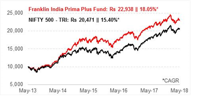 Franklin India Prima Plus 