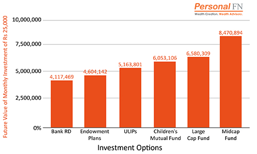 Corpus Accumulated in Traditional Investments Vs Mutual Funds - Top Mutual Funds to Secure Your Child’s Future in 2021