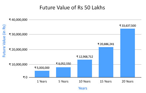 Future-Value-of-Rs-50-Lakhs