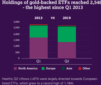 Global Growth in Gold-backed Holdings Since 2013