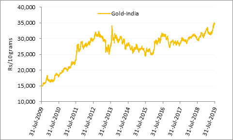 Gold's displays its lustre in the long run