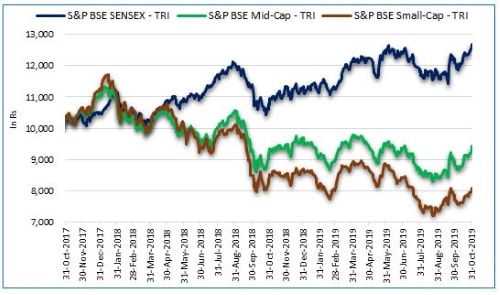 Graph 1: Bulls have taken reins? Boxed Mid and small caps