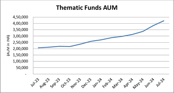 Dramatic Rise for Thematic Funds Doubled the AUM Within a Year