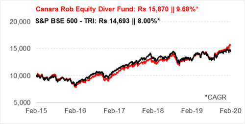 Graph 1: Growth of Rs 10,000 if invested in Canara Robeco Equity Diversified Fund 5 years ago