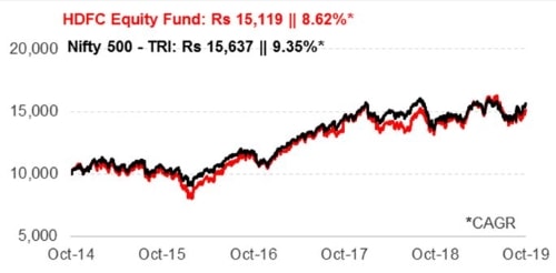 Graph 1: Growth of Rs 10,000 if invested in HDFC Equity Fund 5 years ago