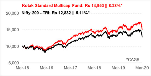 Graph 1: Growth of Rs 10,000 if invested in Kotak Standard Multicap Fund 5 years ago