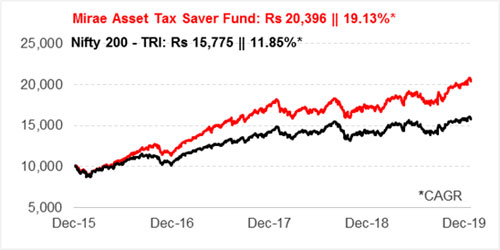 Graph 1: Growth of Rs 10,000 if invested in Mirae Asset Tax Saver Fund 5 years ago