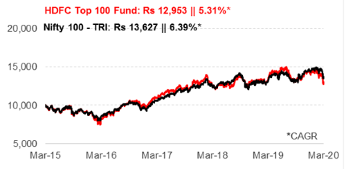 Graph 1: Growth of Rs 10,000 if invested in HDFC Top 100 Fund 5 years ago