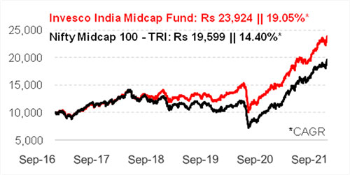 Graph 1: Growth of Rs 10,000 if invested in Invesco India Midcap Fund 5 years ago