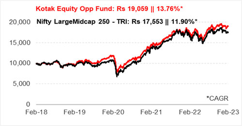 Graph 1: Growth of Rs 10,000 if invested in Kotak Equity Opportunities Fund 5 years ago 