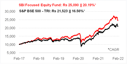 SBI Focused Equity Fund: Winning with High Conviction Ideas – Certified ...