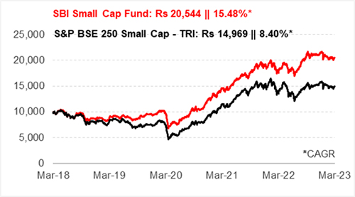 Graph 1: Growth of Rs 10,000 if invested in SBI Small Cap Fund 5 years ago