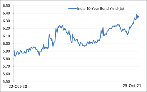 Graph 1: India's 10-year benchmark yield has climbed up since last year