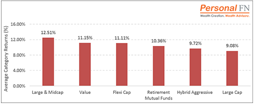 Graph 1: Performance of Equity-oriented Retirement Mutual Funds