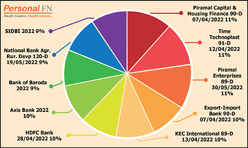 3 Best Mutual Funds to in 2022