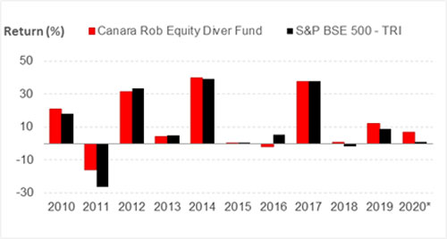 Graph 2: Canara Robeco Equity Diversified Fund's year-on-year performance