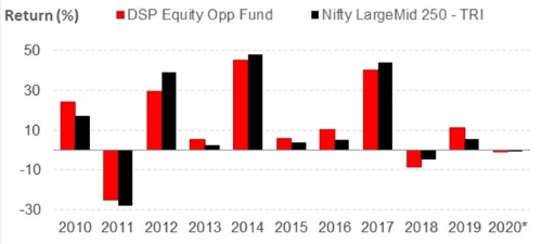 Graph 2: DSP Equity Opportunities Fund's year-on-year performance