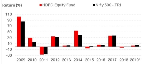 Graph 2: HDFC Equity Fund year-on-year performance